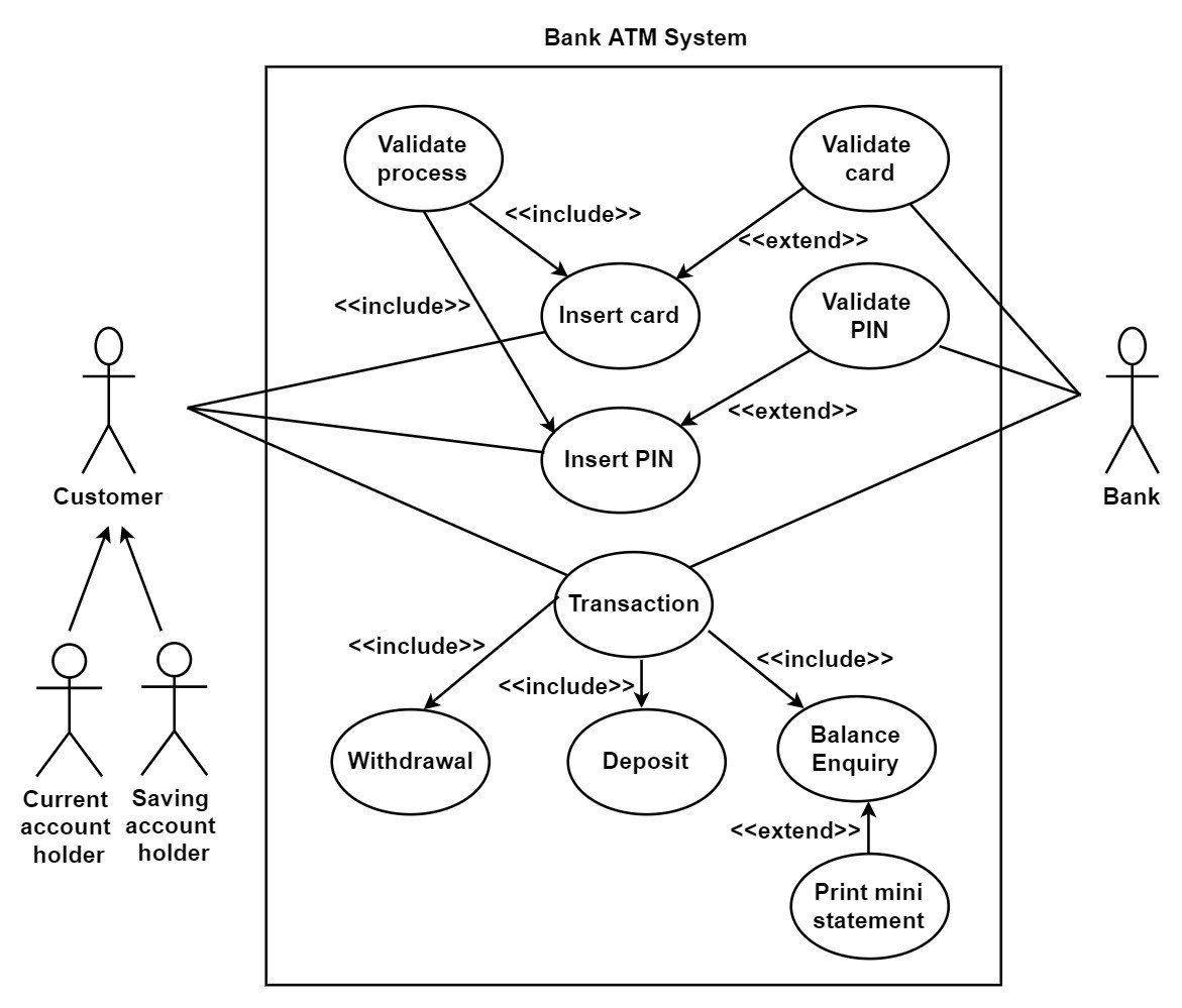 Диаграмма система. Диаграмма вариантов использования (прецедентов) (use Case diagram). Uml диаграмма вариантов использования use Case diagram. Диаграмма прецедентов use Case. Use Case диаграмма банкомата.